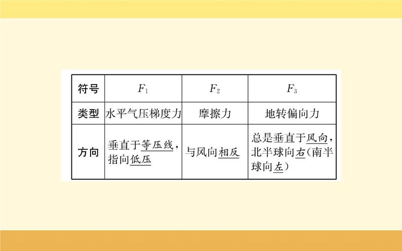 新教材2022版人教版地理必修第一册课件：第二章+第二节+大气受热过程和大气运动+第2课时+07