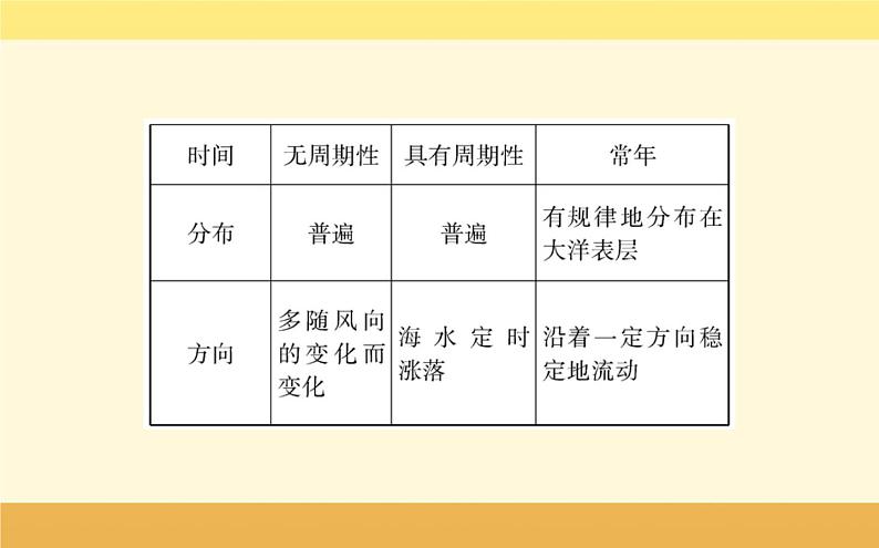 新教材2022版人教版地理必修第一册课件：第三章+第三节+海水的运动+08