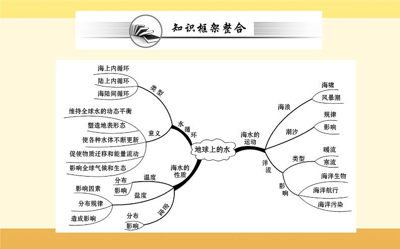 新教材2022版人教版地理必修第一册课件：第三章+地球上的水+阶段复习课+02