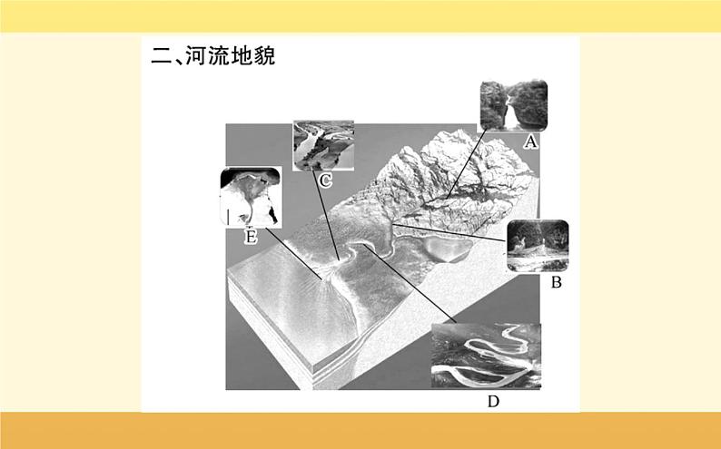 新教材2022版人教版地理必修第一册课件：第四章+第一节+常见地貌类型+第5页