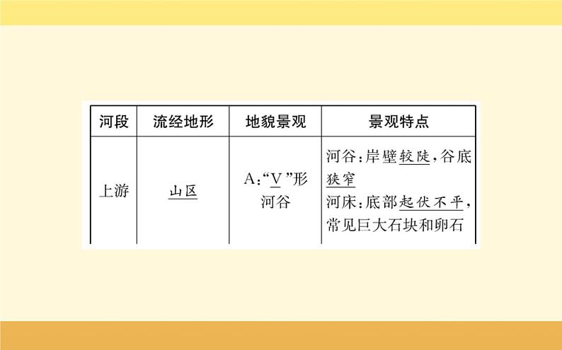 新教材2022版人教版地理必修第一册课件：第四章+第一节+常见地貌类型+第6页