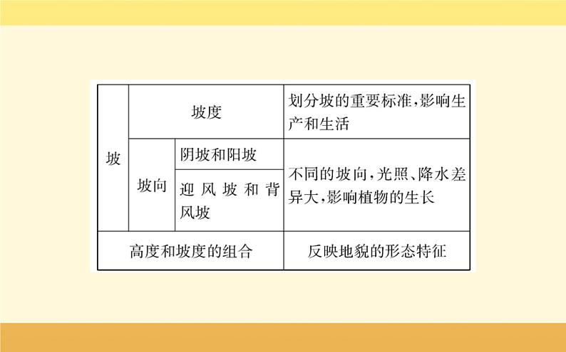 新教材2022版人教版地理必修第一册课件：第四章+第二节+地貌的观察+第8页