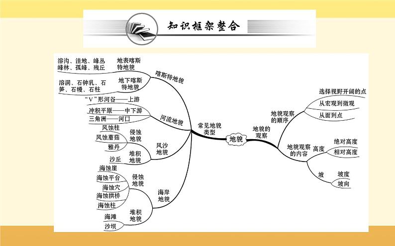 新教材2022版人教版地理必修第一册课件：第四章+地貌+阶段复习课+02