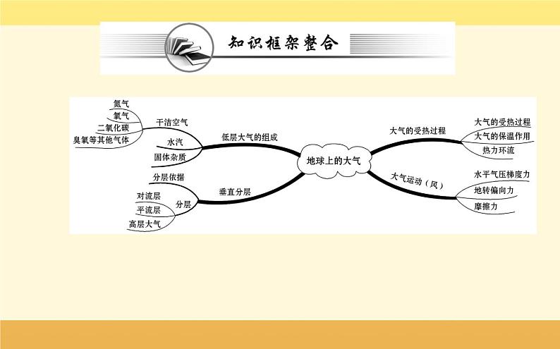 新教材2022版人教版地理必修第一册课件：第二章+地球上的大气+阶段复习课+02