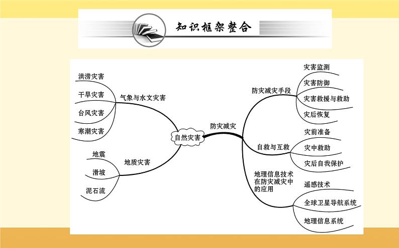 新教材2022版人教版地理必修第一册课件：第六章+自然灾害+阶段复习课+02