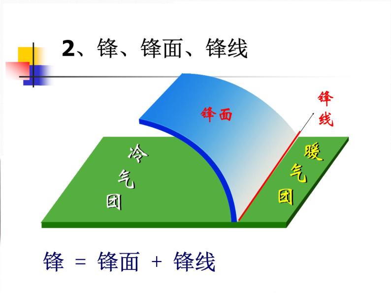 高中地理必修一课件-2.3 常见天气系统2-人教版04