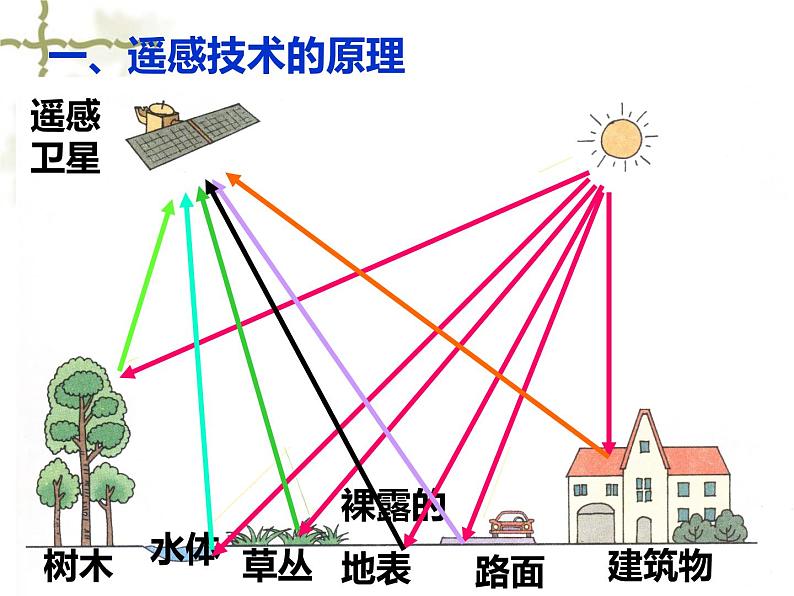 高中地理必修三课件-1.2 地理信息技术在区域地理环境研究中的应用（5）-人教版05