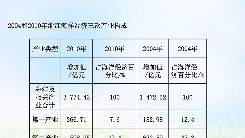 高考地理一轮复习课时作业四十九海洋空间资源开发与国家安全课件新人教版06