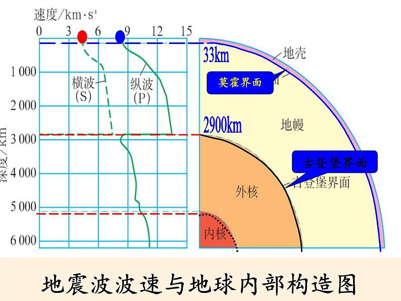 高中地理必修一课件-1.4地球的结构1-湘教版05