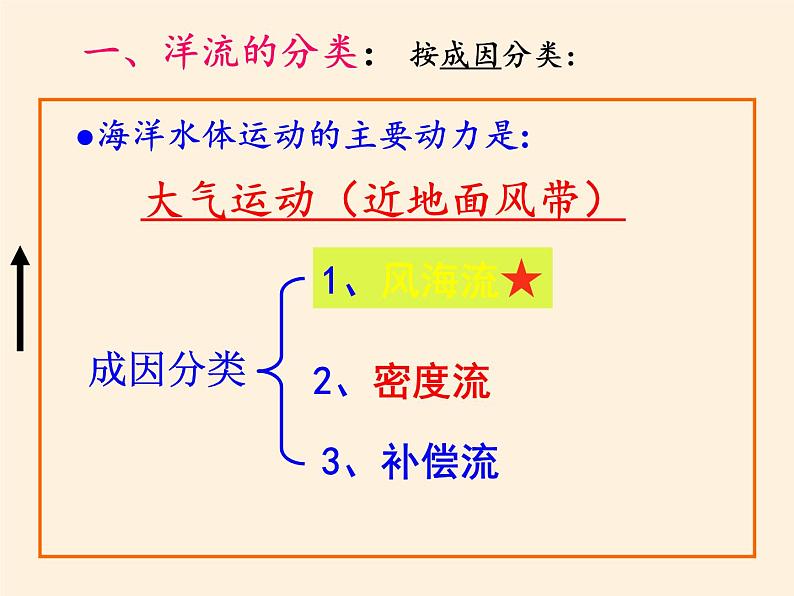 高中地理必修一课件-2.4水循环和洋流5-湘教版第5页