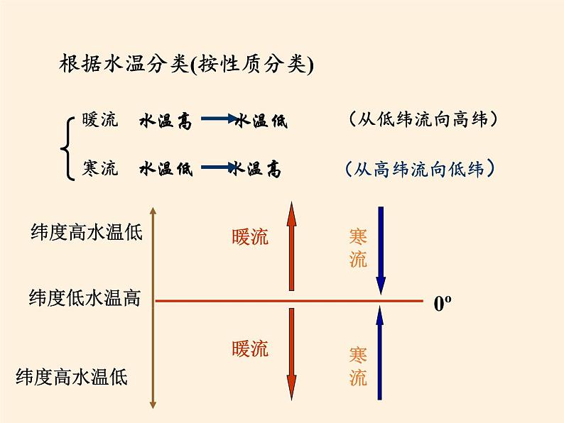 高中地理必修一课件-2.4水循环和洋流5-湘教版第6页