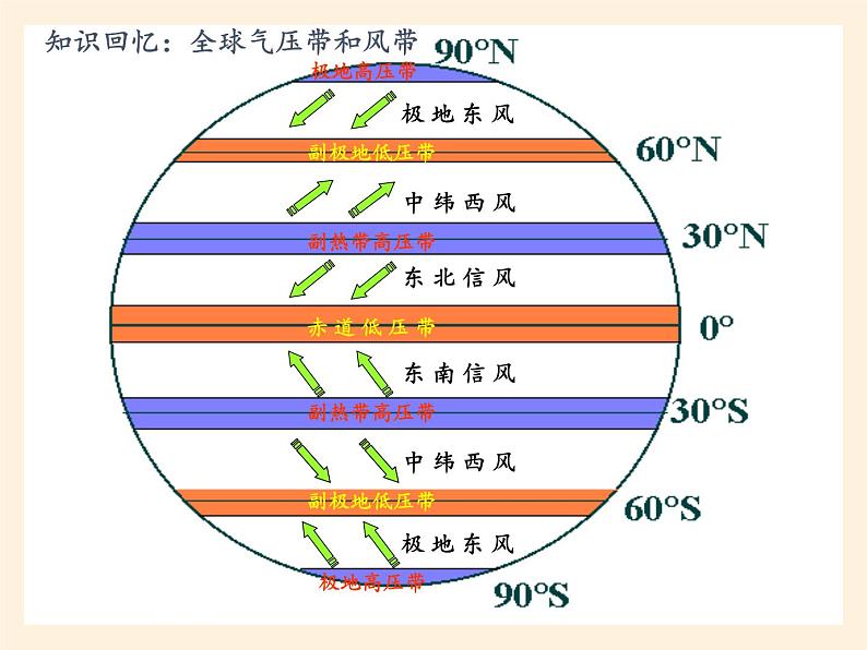 高中地理必修一课件-2.4水循环和洋流5-湘教版第7页