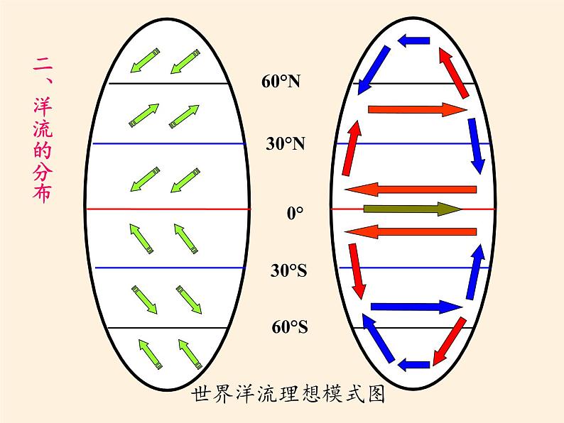 高中地理必修一课件-2.4水循环和洋流5-湘教版第8页