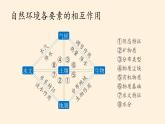 高中地理必修一课件-3.1自然地理要素变化与环境变迁4-湘教版