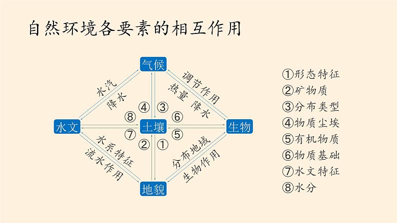 高中地理必修一课件-3.1自然地理要素变化与环境变迁4-湘教版05