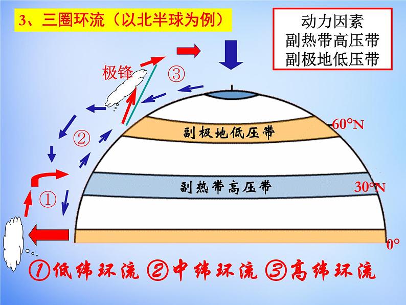 高中地理必修一课件-2.2 气压带和风带4-人教版08