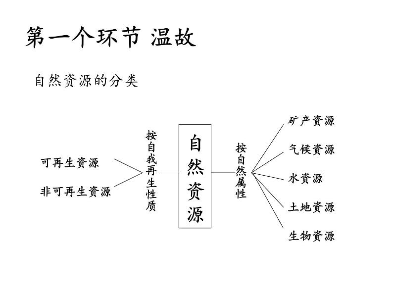 高中地理必修一课件-4.3自然资源与人类活动4-湘教版第3页