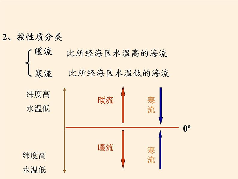 高中地理必修一课件-2.4水循环和洋流6-湘教版第3页