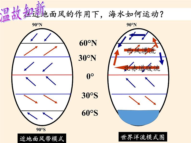 高中地理必修一课件-2.4水循环和洋流6-湘教版第6页