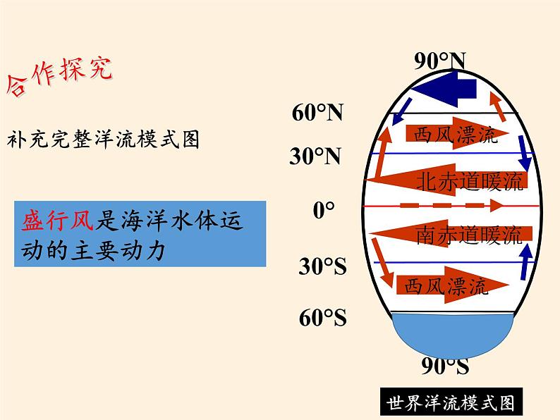 高中地理必修一课件-2.4水循环和洋流6-湘教版第7页