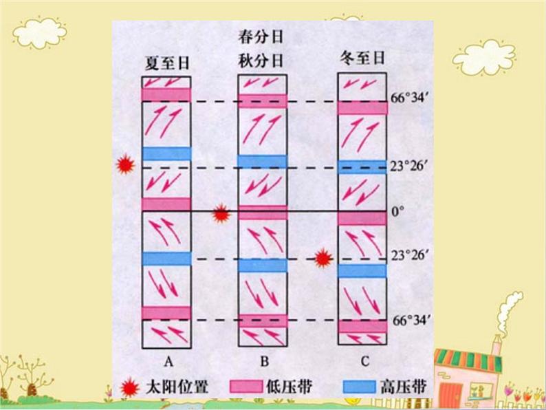 高中地理必修一课件-2.2 气压带和风带29-人教版06