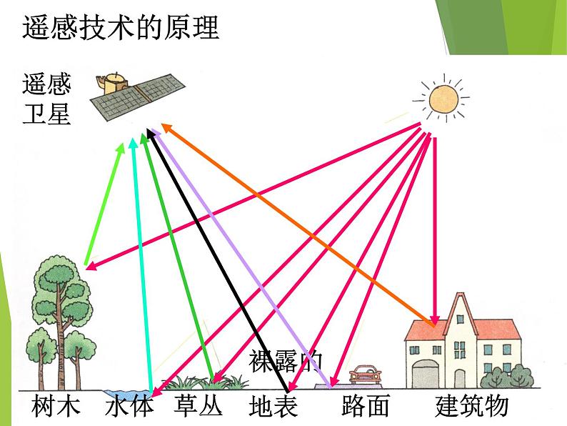 高中地理必修三课件-1.2 地理信息技术在区域地理环境研究中的应用（3）-人教版第7页