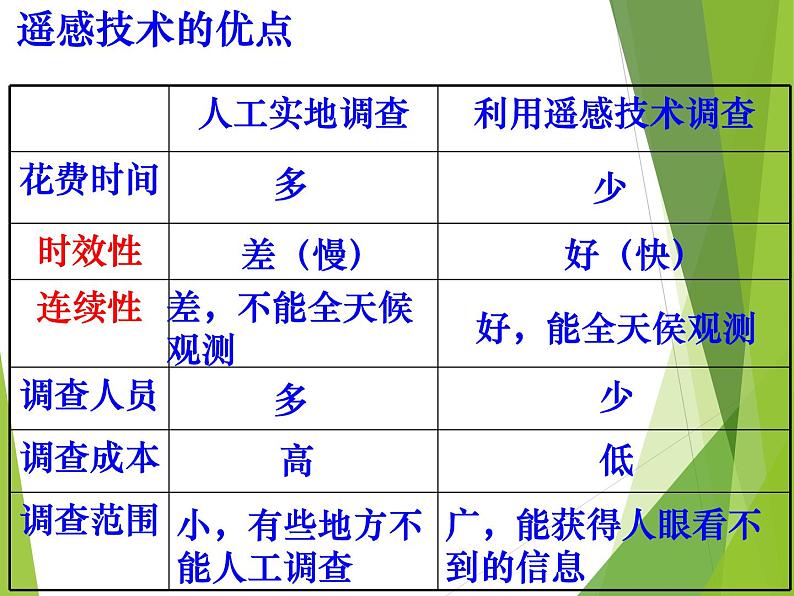 高中地理必修三课件-1.2 地理信息技术在区域地理环境研究中的应用（3）-人教版第8页