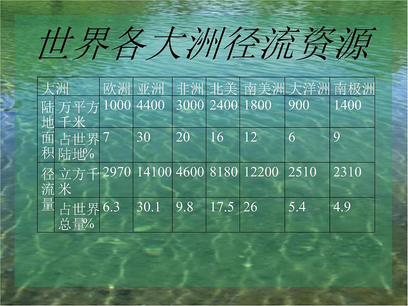 高中地理必修一课件-3.3 水资源的合理利用1-人教版05