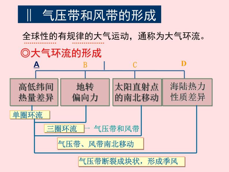 高中地理必修一课件-2.2 气压带和风带31-人教版03