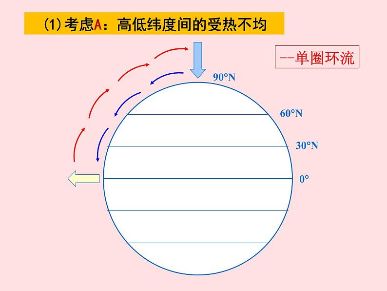 高中地理必修一课件-2.2 气压带和风带31-人教版05