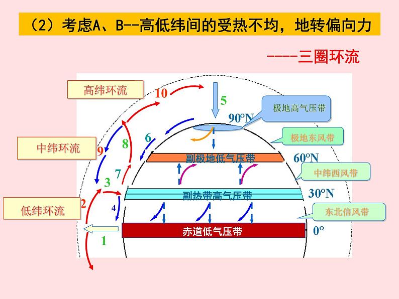 高中地理必修一课件-2.2 气压带和风带31-人教版07