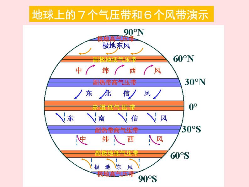 高中地理必修一课件-2.2 气压带和风带31-人教版08