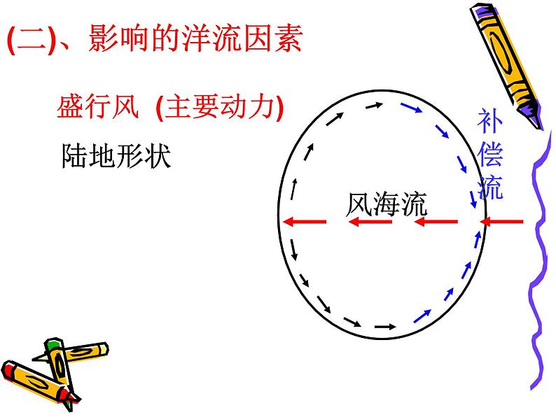 高中地理必修一课件-3.2 大规模的海水运动23-人教版07