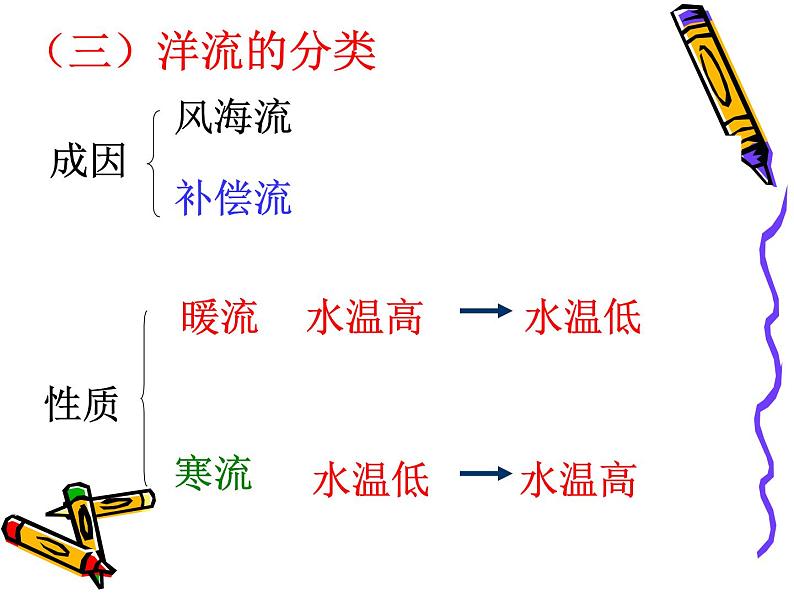 高中地理必修一课件-3.2 大规模的海水运动23-人教版08