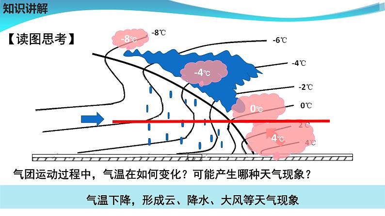 高中地理必修一课件-2.3 常见天气系统3-人教版08