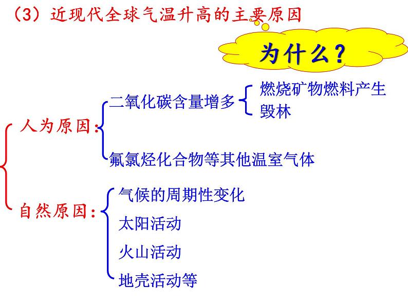 高中地理必修一课件-2.4 全球气候变化18-人教版第8页