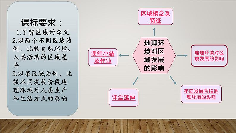 高中地理必修三课件-1.1 地理环境对区域发展的影响（3）-人教版第3页