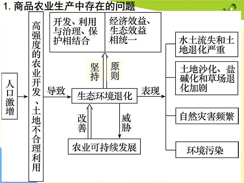 高中地理必修三课件-4.1 区域农业发展——以我国东北地区为例（5）-人教版07