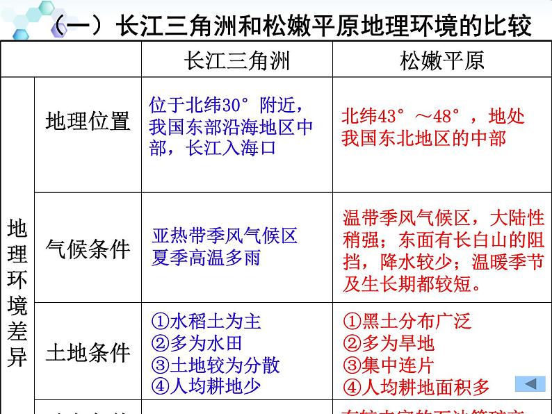 高中地理必修三课件-1.1 地理环境对区域发展的影响（4）-人教版07