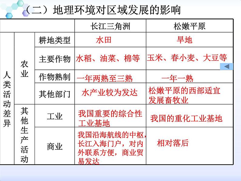 高中地理必修三课件-1.1 地理环境对区域发展的影响（4）-人教版08