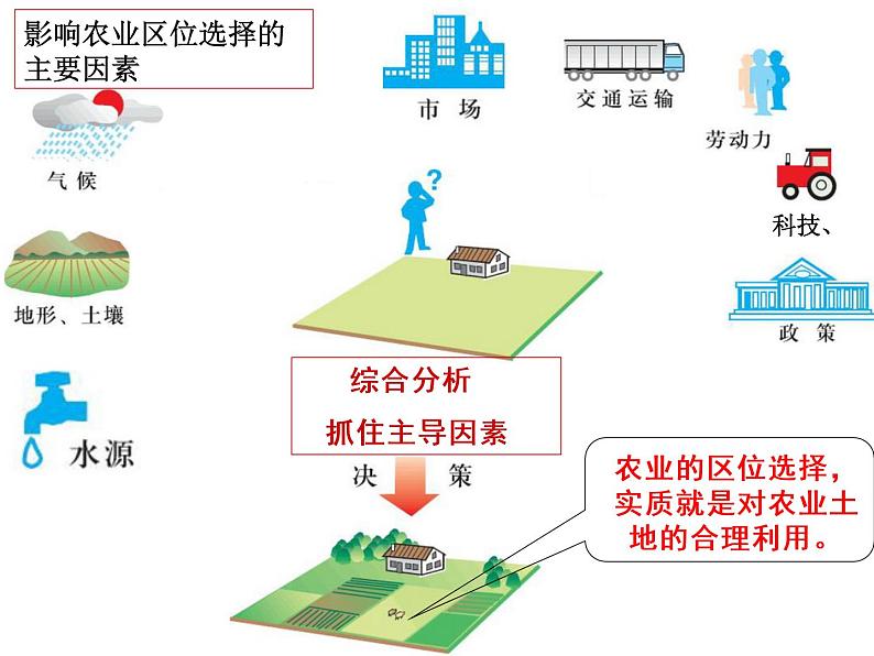 高中地理必修三课件-4.1 区域农业发展——以我国东北地区为例（4）-人教版07
