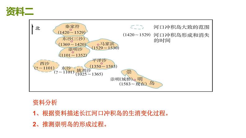 高中地理必修一课件-问题研究 崇明岛的未来是什么样子1-人教版08