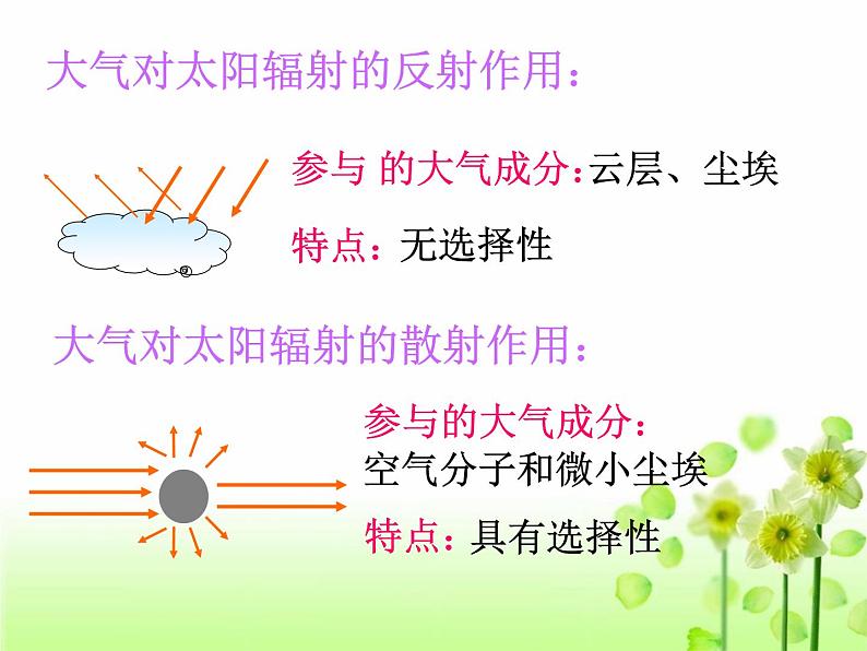 高中地理必修一课件-2.1 冷热不均引起大气运动1-人教版第4页