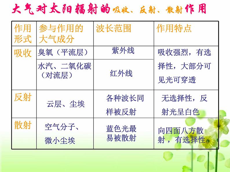 高中地理必修一课件-2.1 冷热不均引起大气运动1-人教版第5页