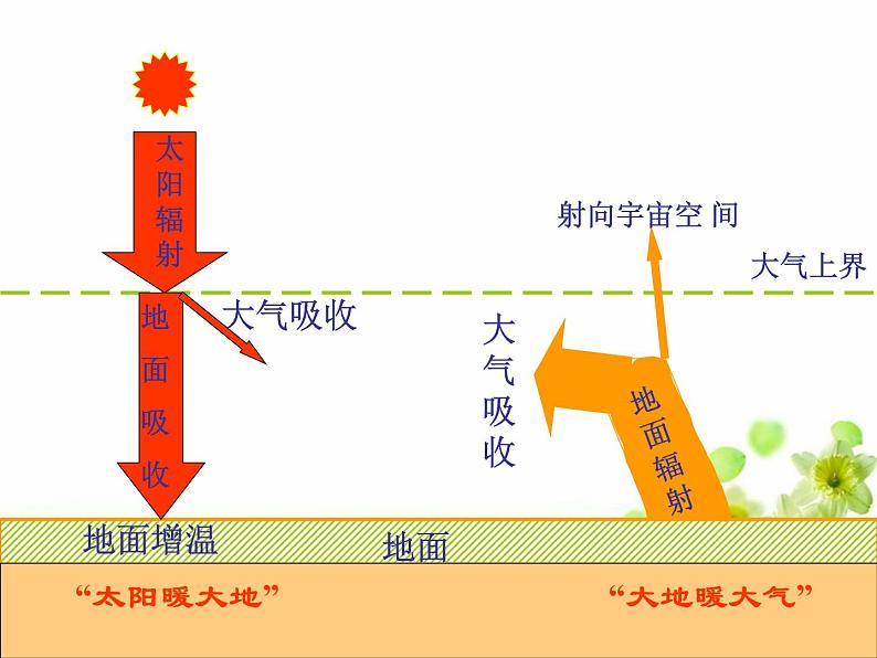 高中地理必修一课件-2.1 冷热不均引起大气运动1-人教版第6页