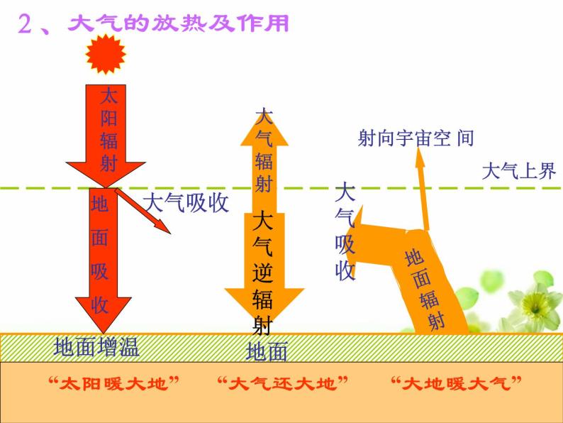 高中地理必修一课件-2.1 冷热不均引起大气运动1-人教版07