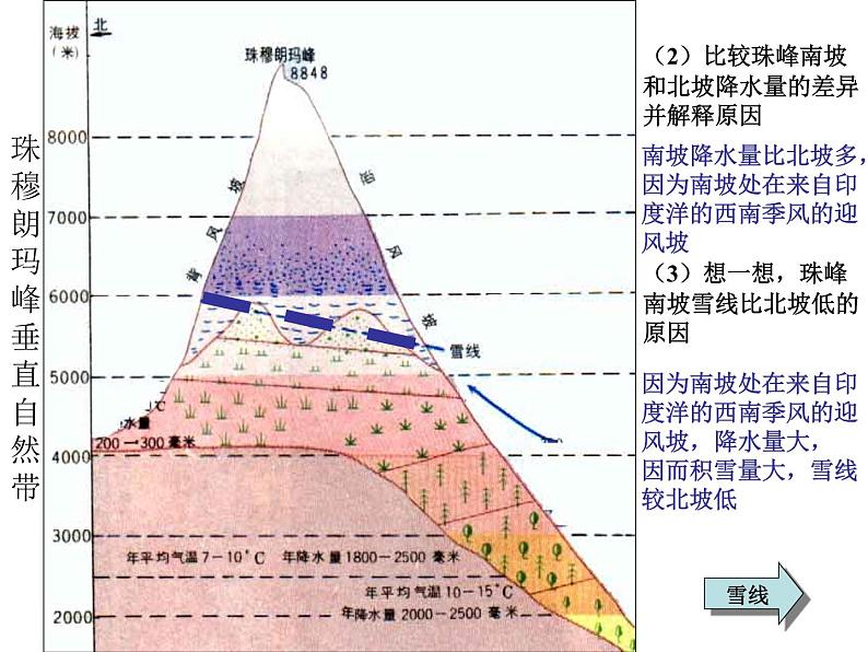 高中地理必修一课件-5.2 自然地理环境的差异性3-人教版06