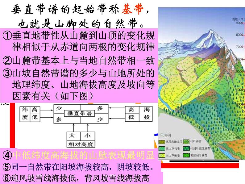 高中地理必修一课件-5.2 自然地理环境的差异性3-人教版07