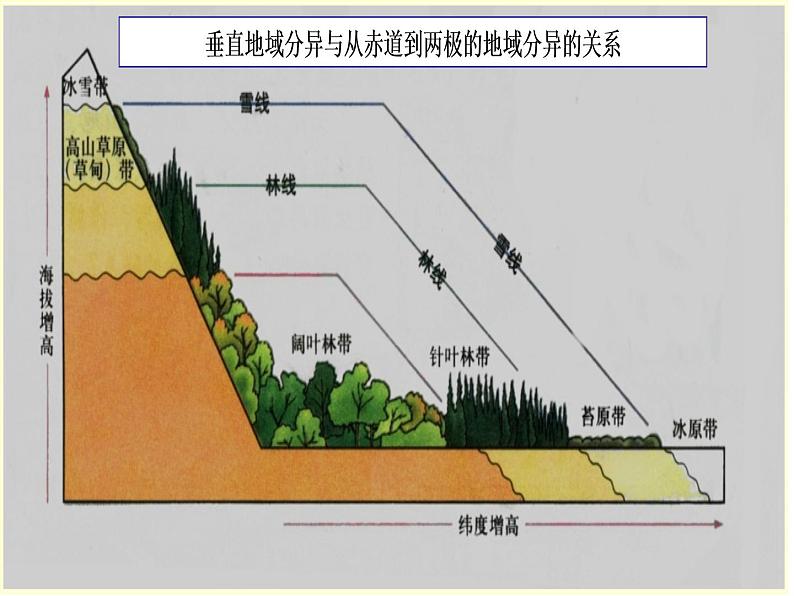 高中地理必修一课件-5.2 自然地理环境的差异性3-人教版08