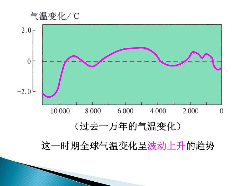 高中地理必修一课件-2.4 全球气候变化4-人教版06